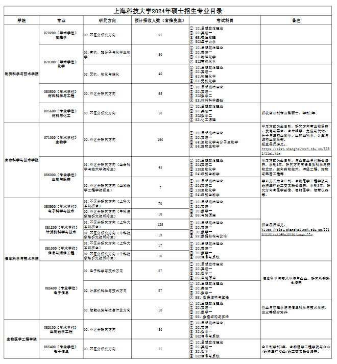 上海科技大学2024年硕士招生专业目录