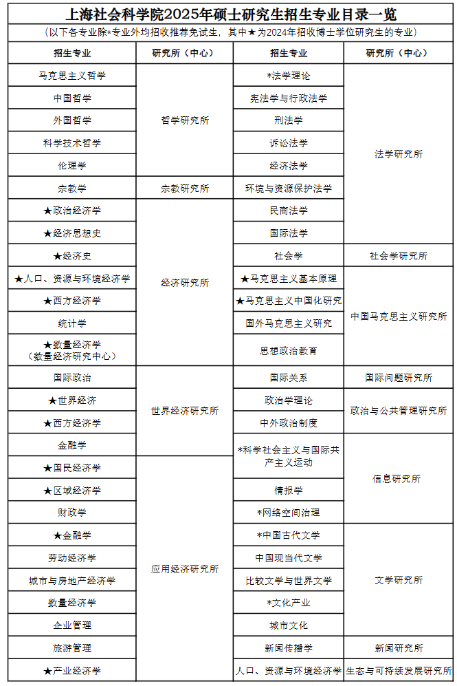 上海社会科学院2025年硕士研究生招生专业目录