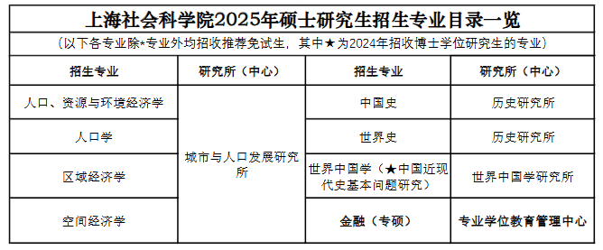 上海社会科学院2025年硕士研究生招生专业目录