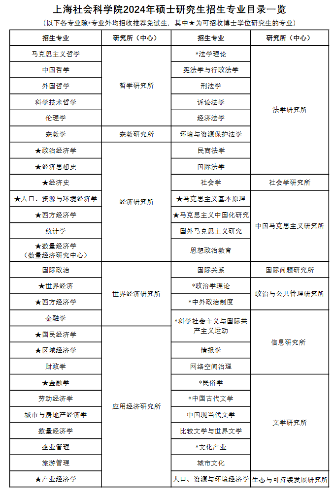 上海社会科学院2024年硕士研究生招生专业目录