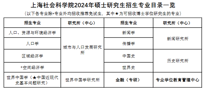 上海社会科学院2024年硕士研究生招生专业目录