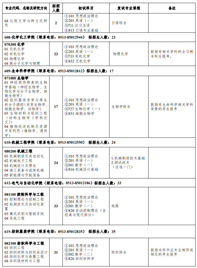南通大学2025年全日制学术学位硕士研究生招生专业目录