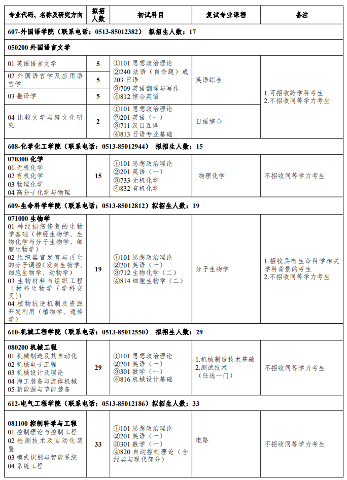 南通大学2024年全日制学术学位硕士研究生招生专业目录 ?
