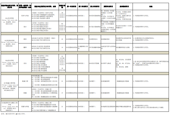 苏州科技大学2024年硕士研究生招生专业目录 ?