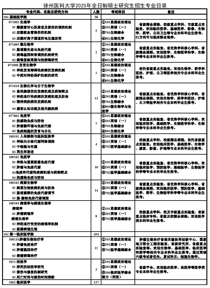 徐州医科大学2025年全日制硕士研究生招生专业目录 ?