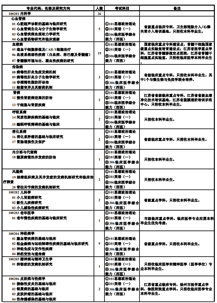 徐州医科大学2025年全日制硕士研究生招生专业目录 ?