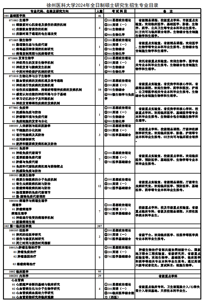 徐州医科大学2024年全日制硕士研究生招生专业目录 ?