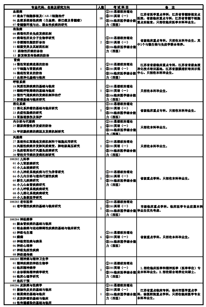 徐州医科大学2024年全日制硕士研究生招生专业目录 ?