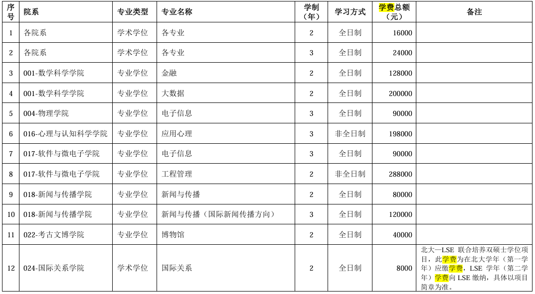 北京大学2025年硕士研究生学费标准(校本部)