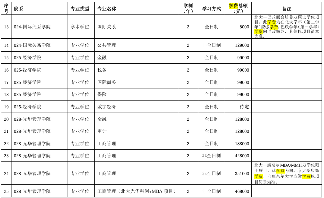 北京大学2025年硕士研究生学费标准(校本部)