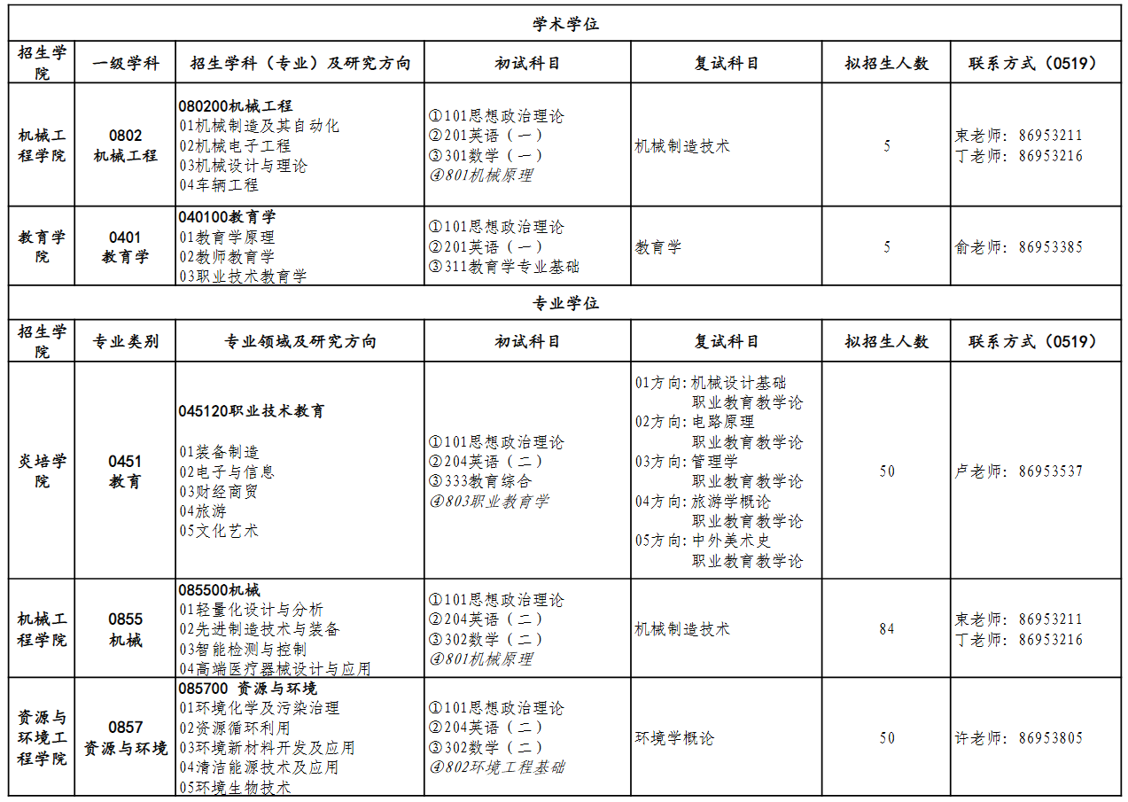 江苏理工学院2025年硕士研究生招生专业目录 ?