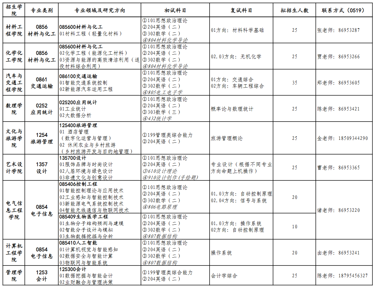 江苏理工学院2025年硕士研究生招生专业目录 ?