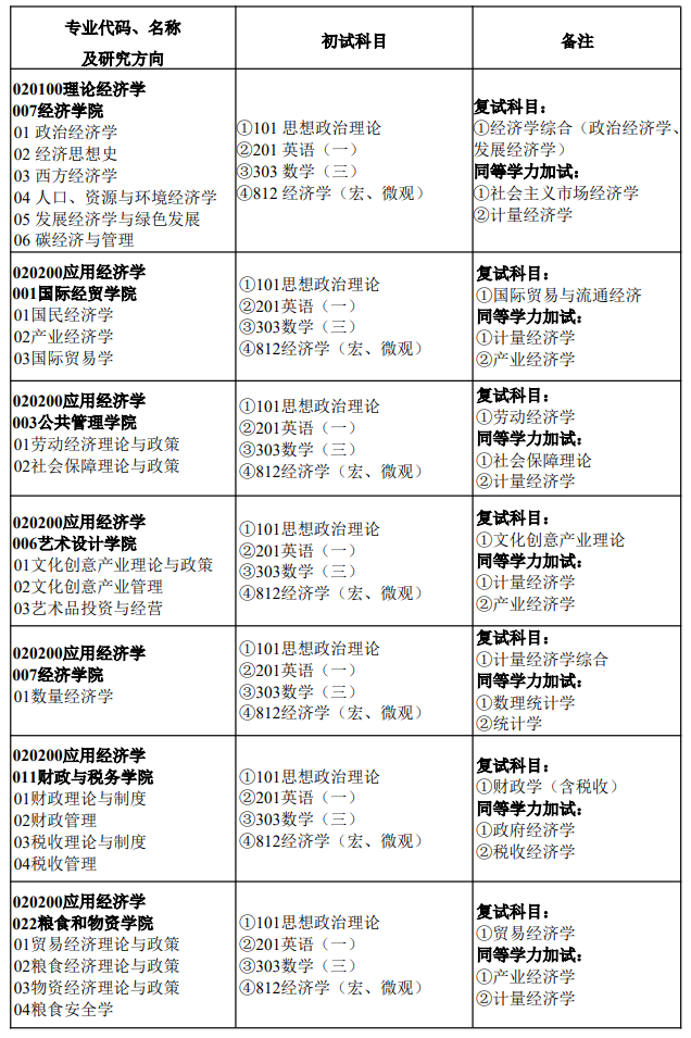 南京财经大学2025年硕士研究生考试招生专业目录 ?