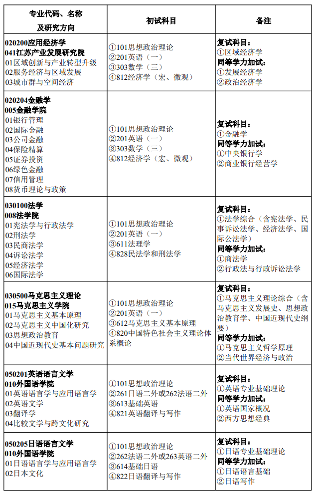 南京财经大学2025年硕士研究生考试招生专业目录 ?