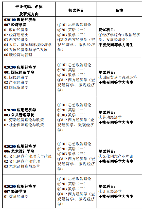 南京财经大学 2024 年硕士研究生考试招生专业目录 ?