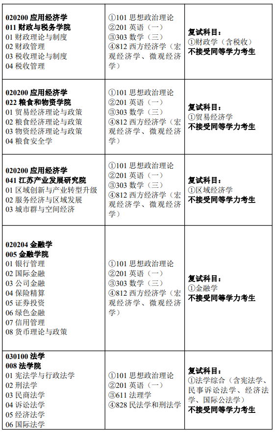 南京财经大学 2024 年硕士研究生考试招生专业目录 ?