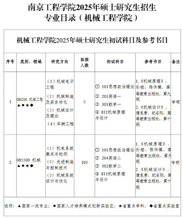 南京工程学院2025年硕士研究生招生专业目录