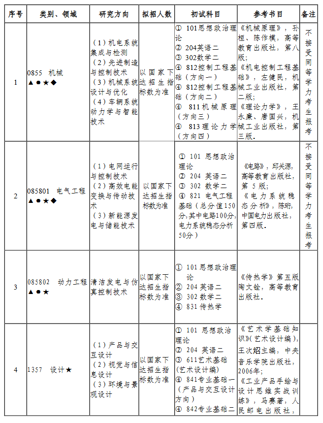 南京工程学院2024年硕士研究生招生专业目录