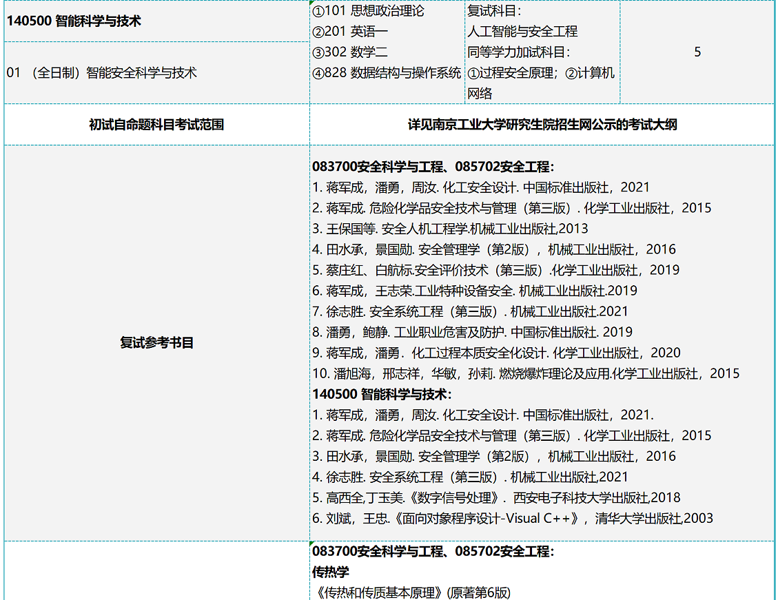南京工业大学2025年硕士研究生招生专业目录