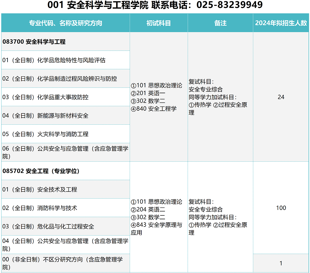 南京工业大学2024年硕士研究生招生专业目录 ?