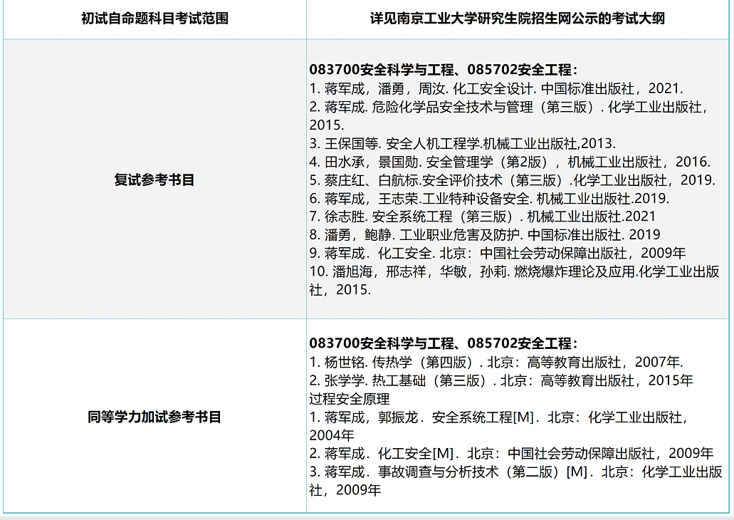 南京工业大学2024年硕士研究生招生专业目录 ?