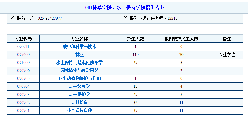 南京林业大学2025年研究生招生专业目录 ?