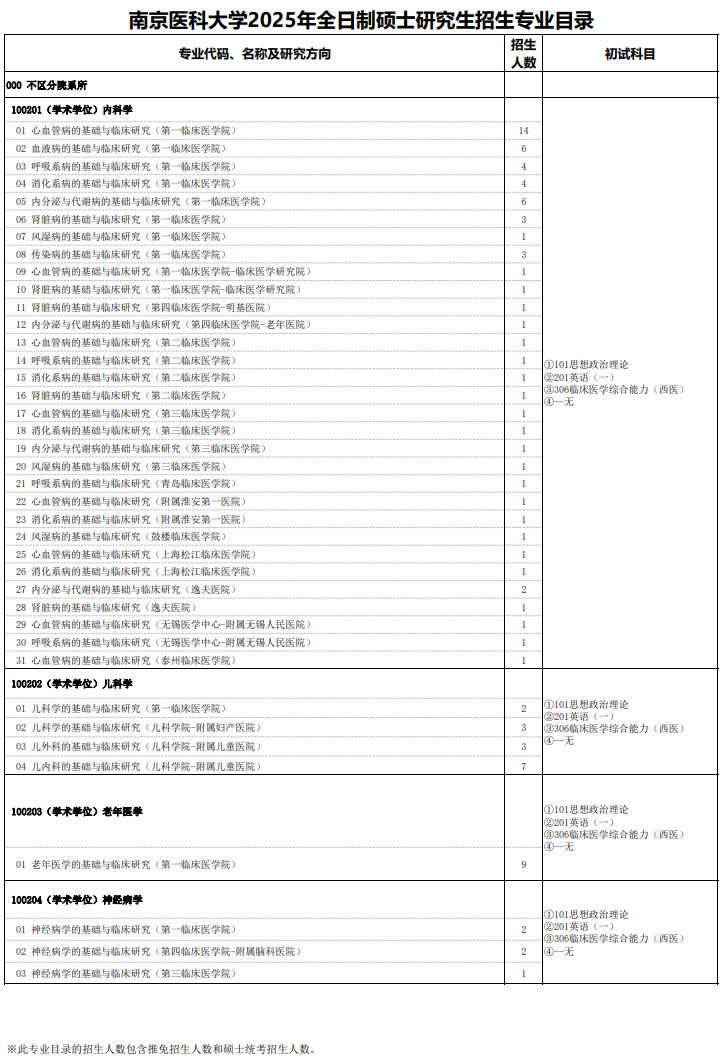 南京医科大学2025年全日制硕士研究生招生专业目录 ?