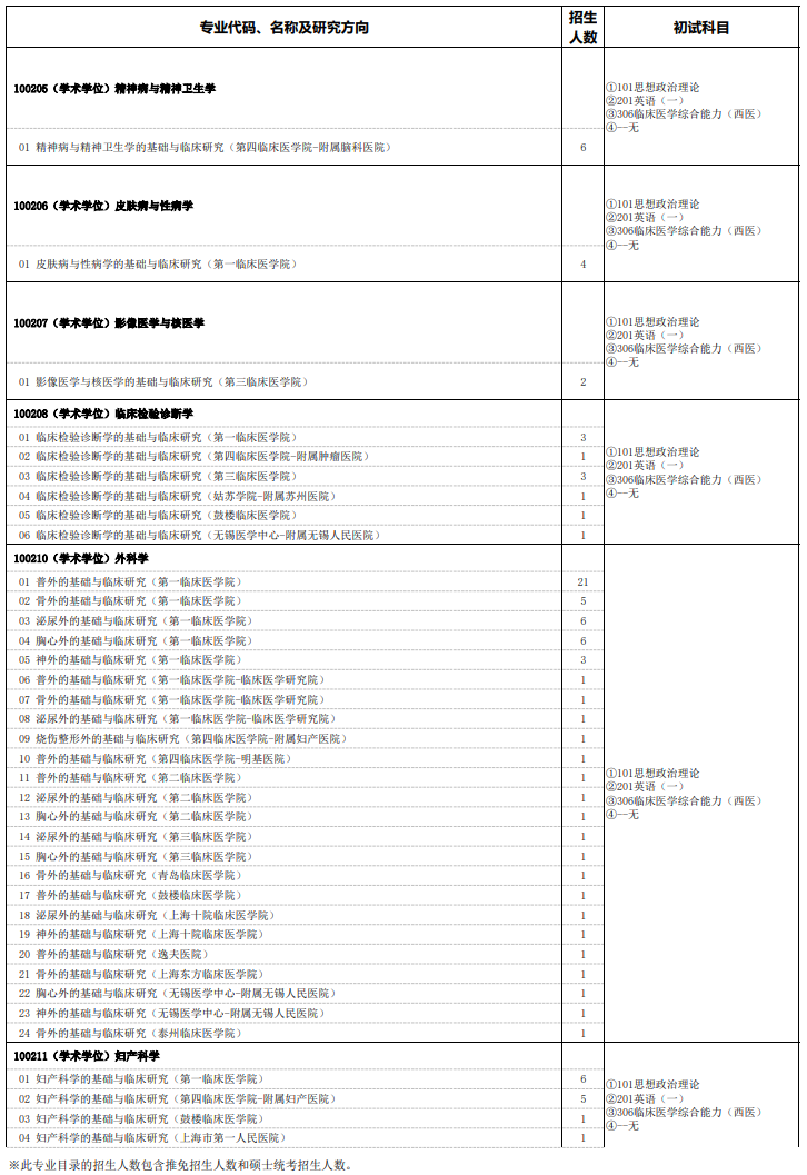 南京医科大学2025年全日制硕士研究生招生专业目录 ?