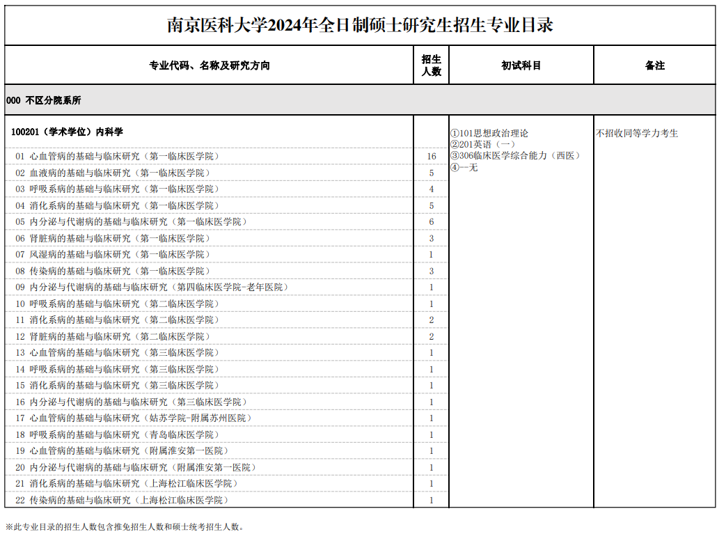 南京医科大学2024年全日制硕士研究生招生专业目录