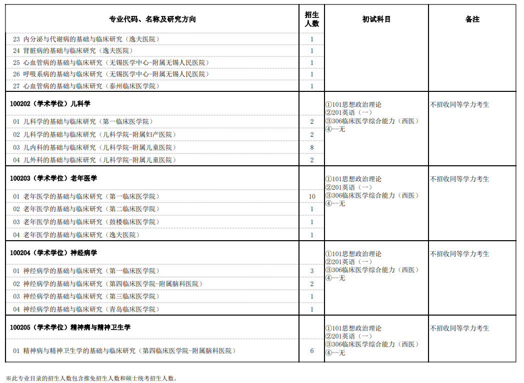 南京医科大学2024年全日制硕士研究生招生专业目录