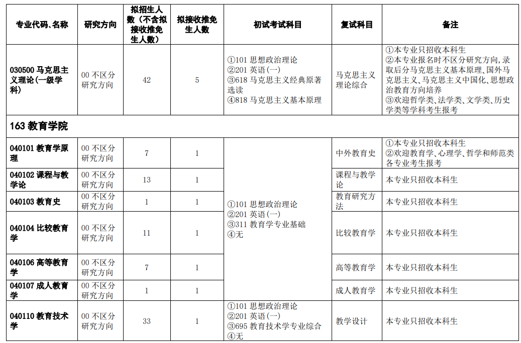 浙江师范大学2025年硕士研究生招生专业目录
