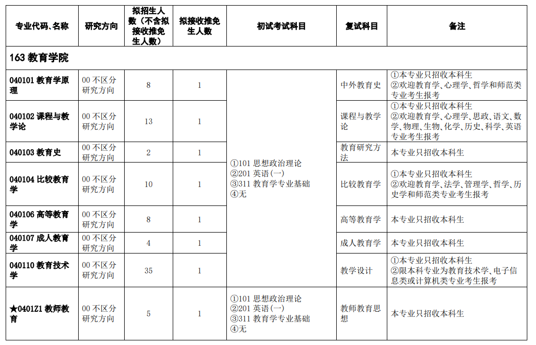 浙江师范大学2024年硕士研究生招生专业目录