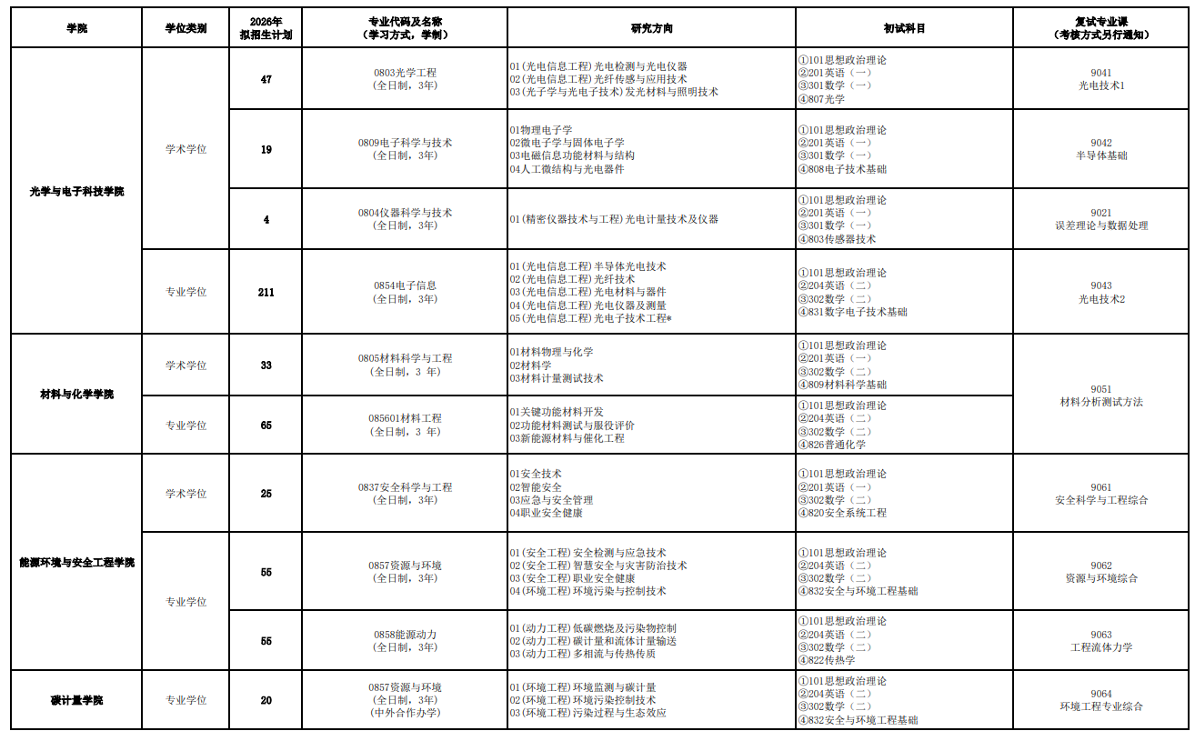 中国计量大学2026年硕士研究生招生专业目录