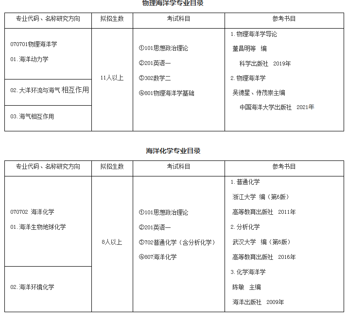 自然资源部第二海洋研究所2026年硕士研究生招生专业目录 ​
