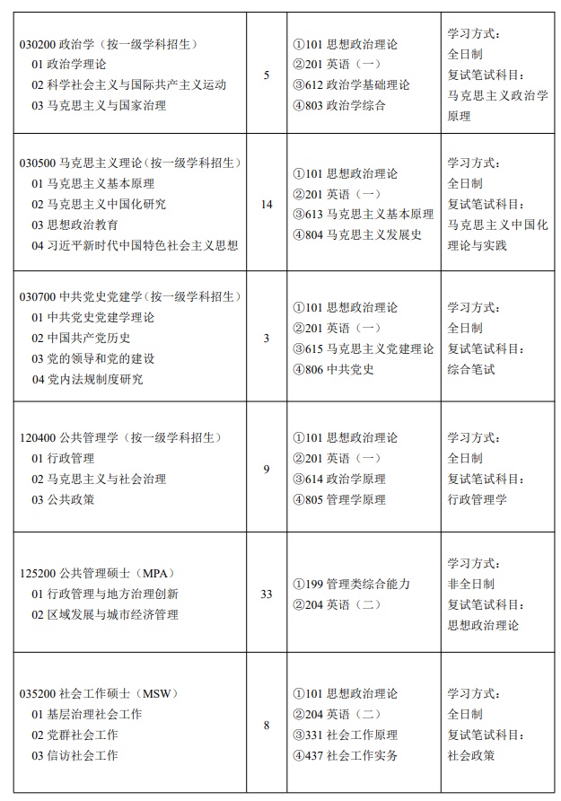 中共浙江省委党校2025年硕士研究生招生专业目录