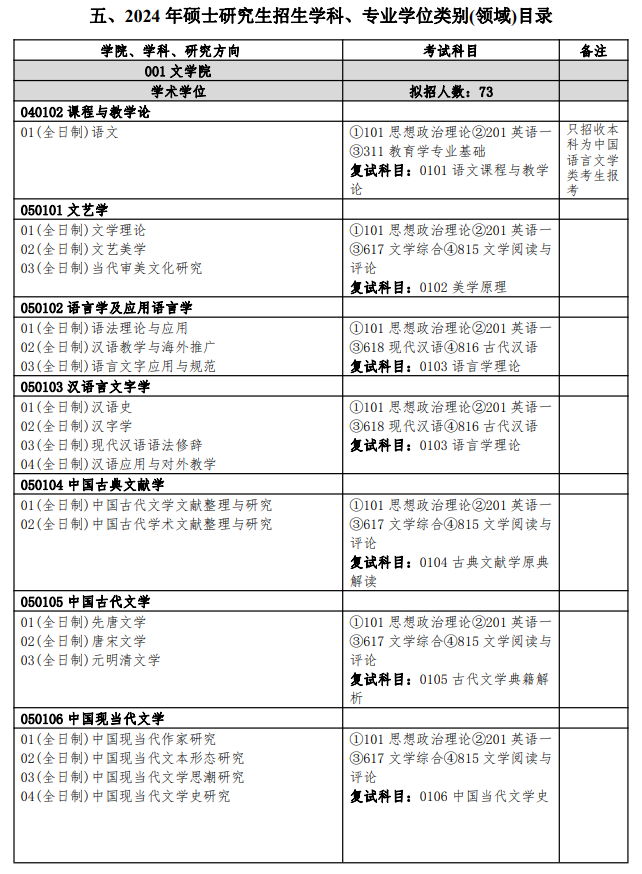 扬州大学2024年硕士研究生招生专业目录