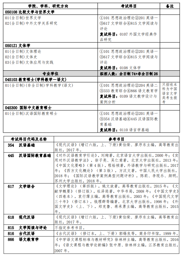 扬州大学2024年硕士研究生招生专业目录