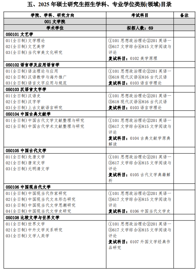 扬州大学2025年硕士研究生招生专业目录