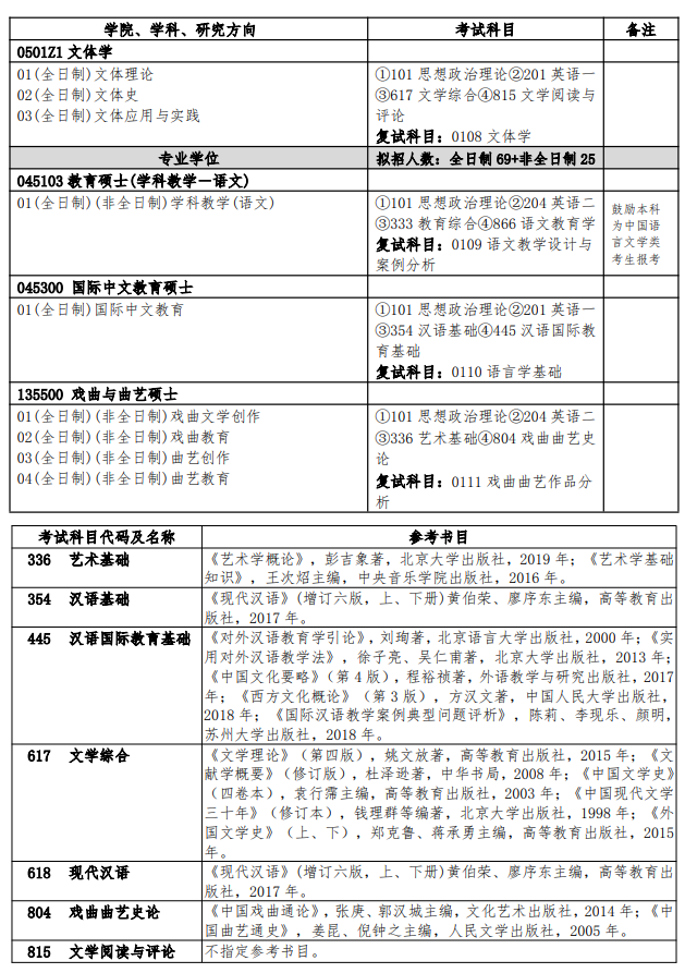 扬州大学2025年硕士研究生招生专业目录