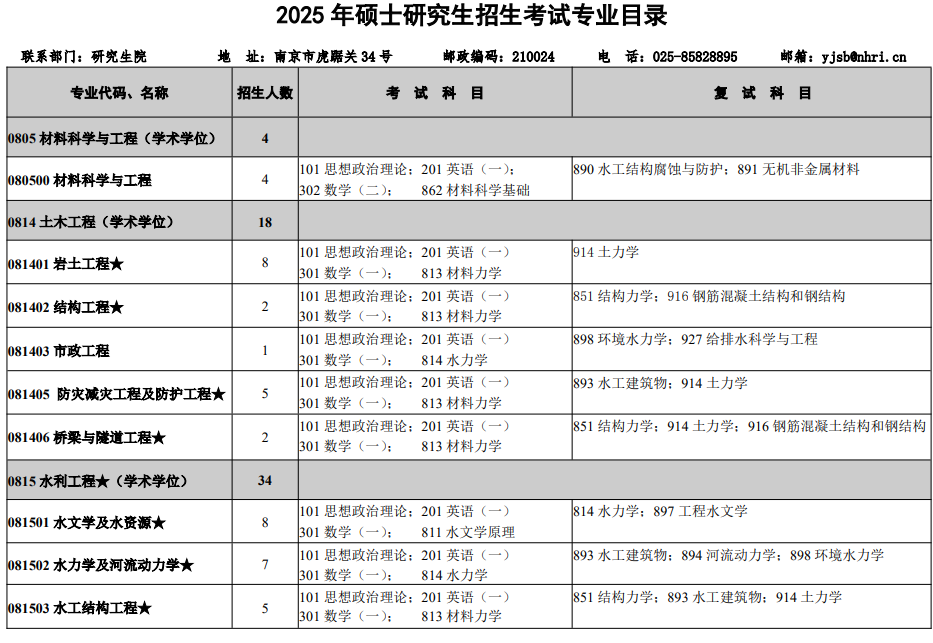 南京水利科学研究院2025年硕士研究生招生考试专业目录
