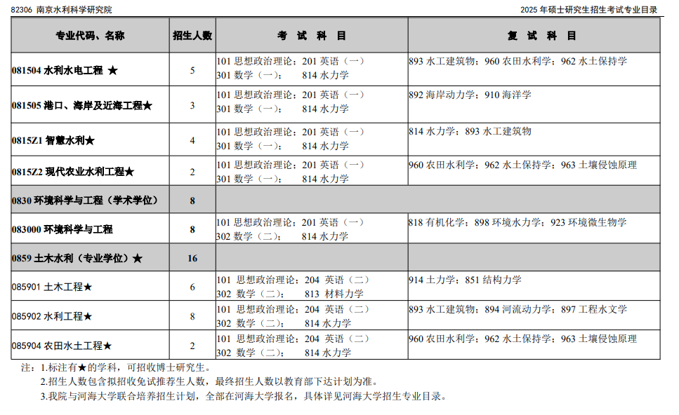 南京水利科学研究院2025年硕士研究生招生考试专业目录