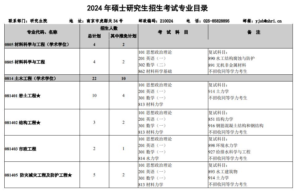 南京水利科学研究院2024年硕士研究生招生考试专业目录