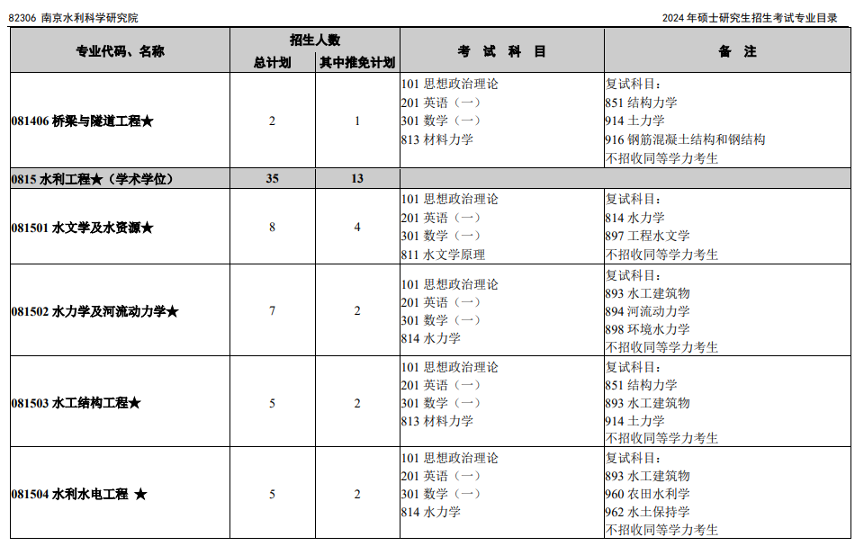 南京水利科学研究院2024年硕士研究生招生考试专业目录