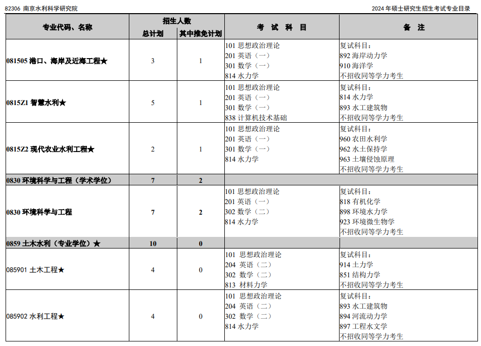 南京水利科学研究院2024年硕士研究生招生考试专业目录