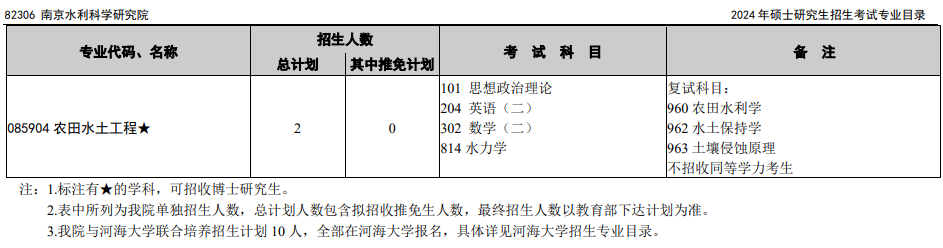 南京水利科学研究院2024年硕士研究生招生考试专业目录