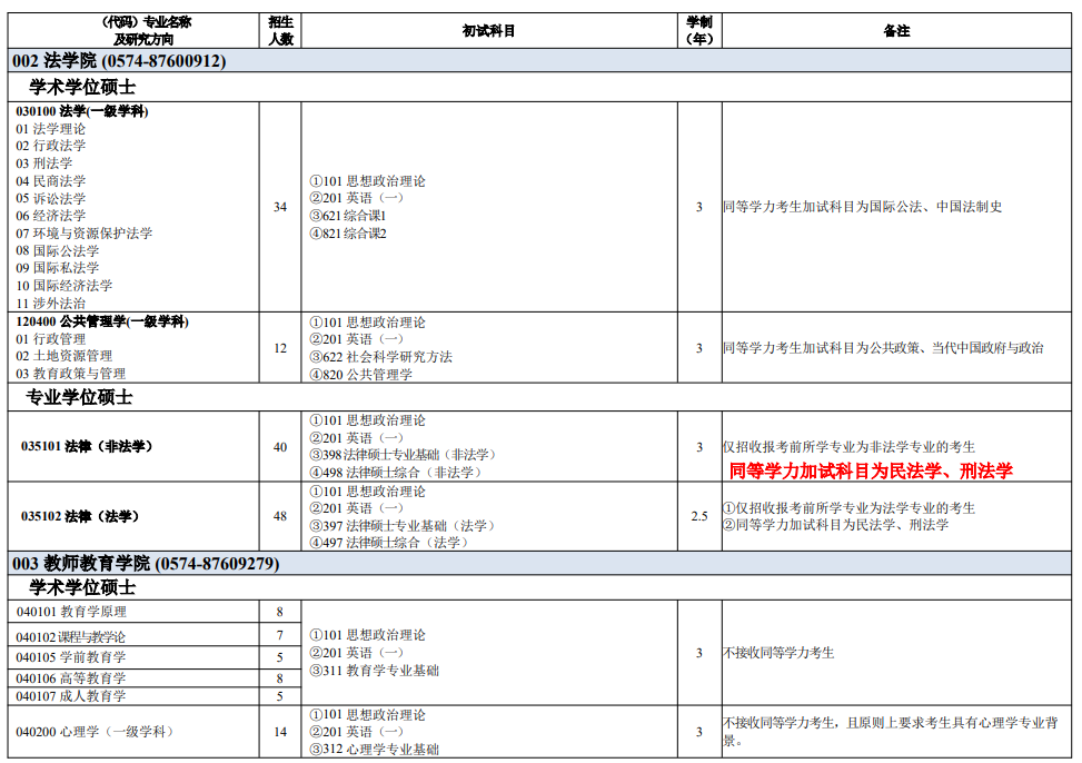 宁波大学2025年全日制硕士研究生招生专业目录