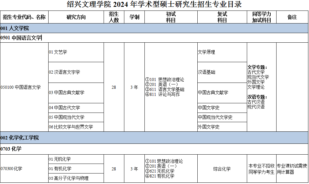 绍兴文理学院2024年学术型硕士研究生招生专业目录