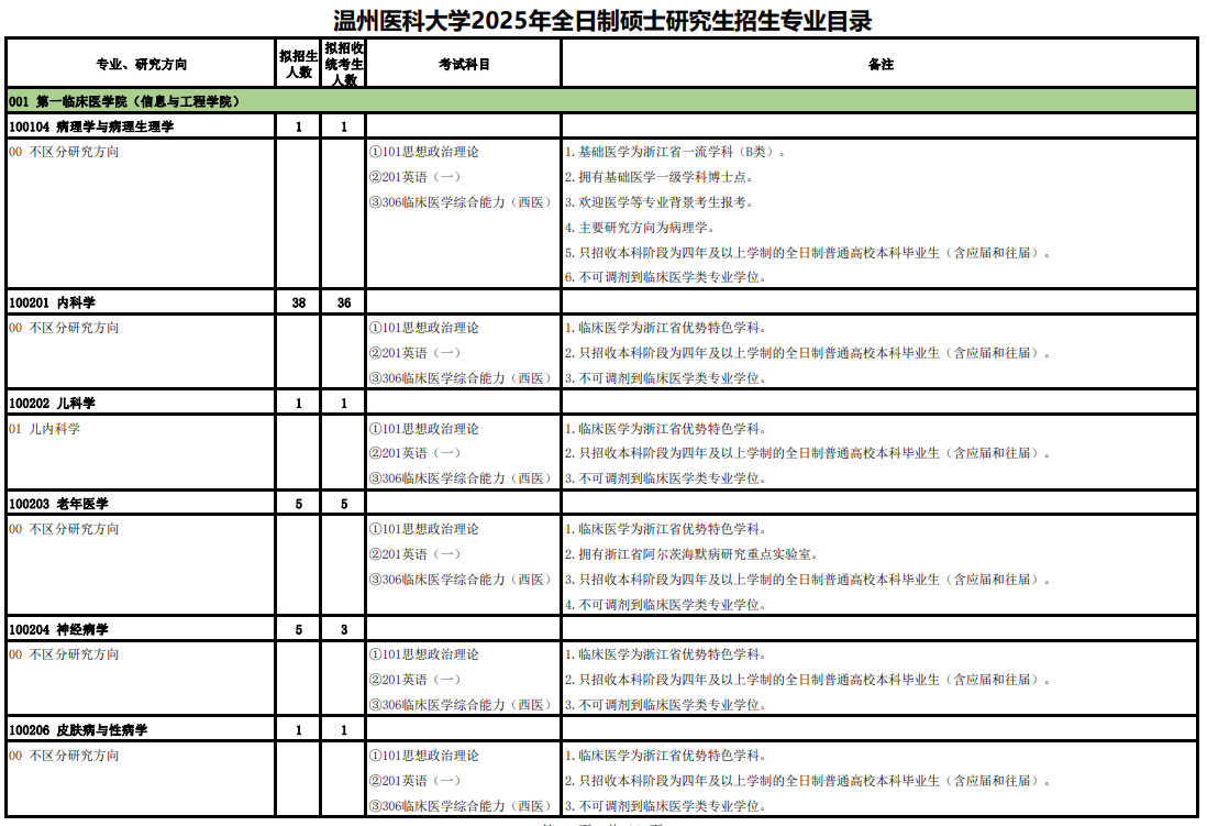 温州医科大学2025年全日制硕士研究生招生专业目录