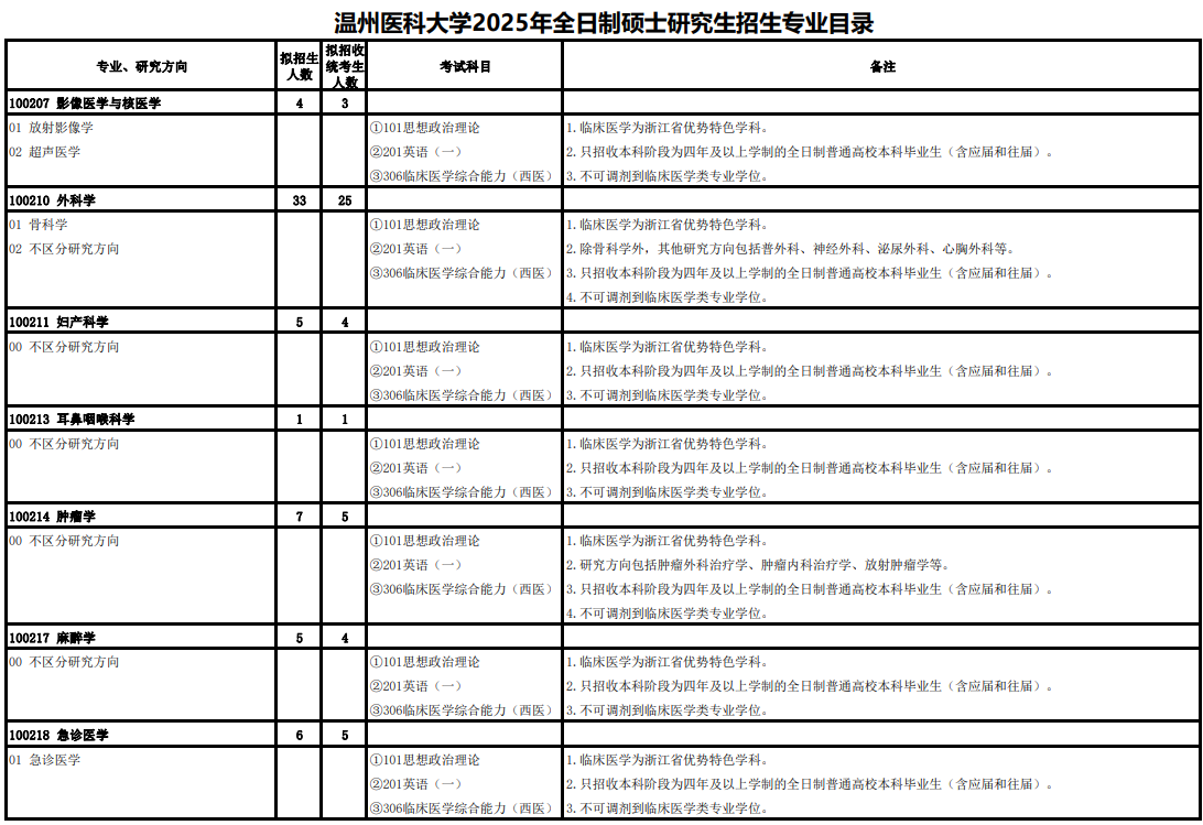 温州医科大学2025年全日制硕士研究生招生专业目录