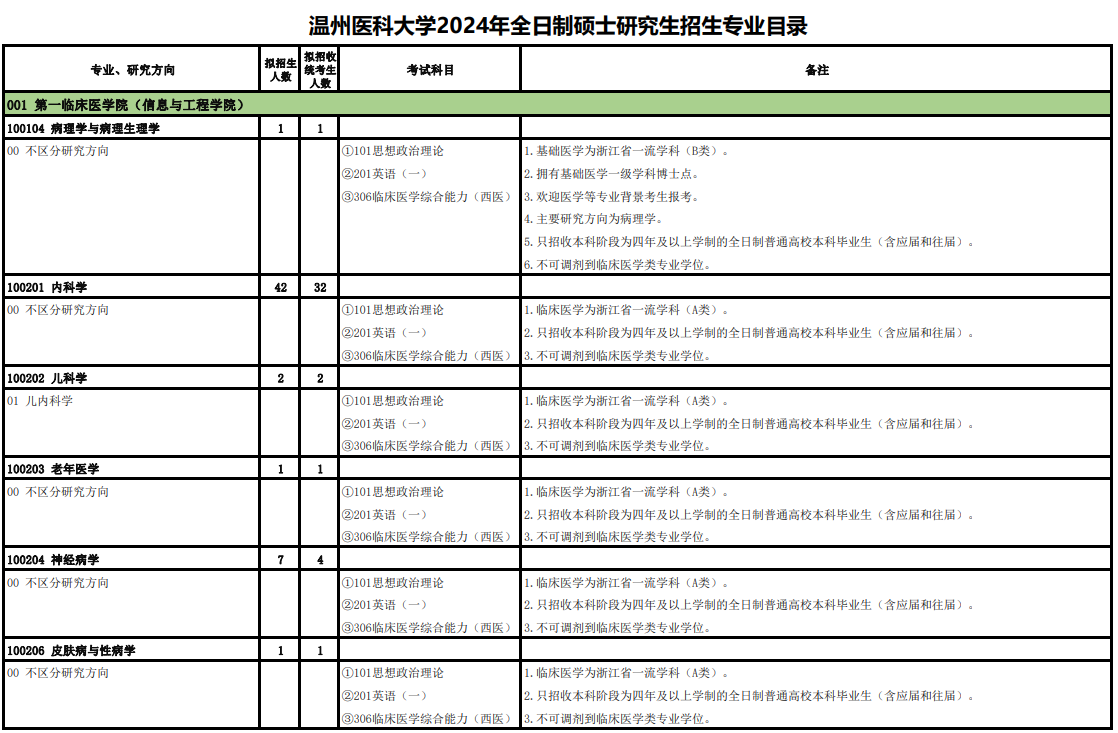 温州医科大学2024年全日制硕士研究生招生专业目录